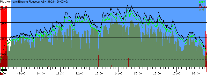 Barometer